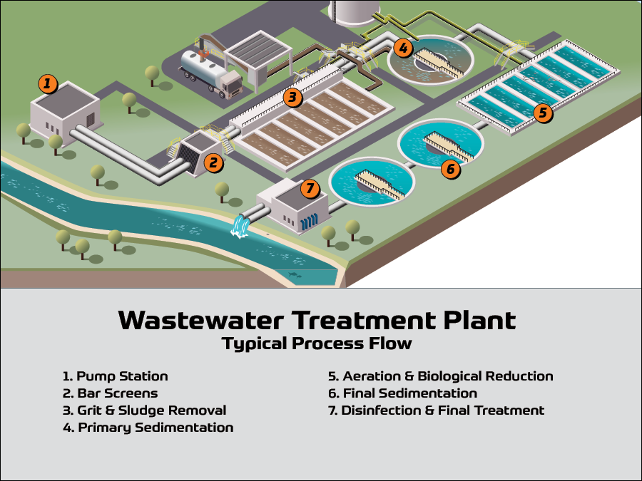 Typical process flow at a wastewater treatment plant.